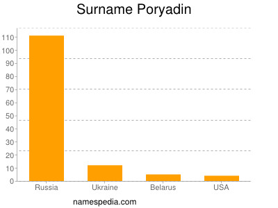 Surname Poryadin