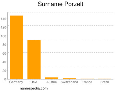 Surname Porzelt