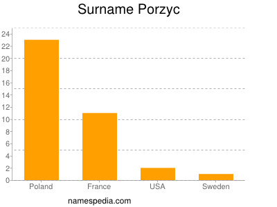 Surname Porzyc