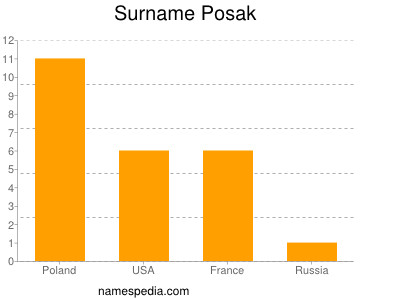 Surname Posak