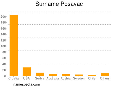 Surname Posavac