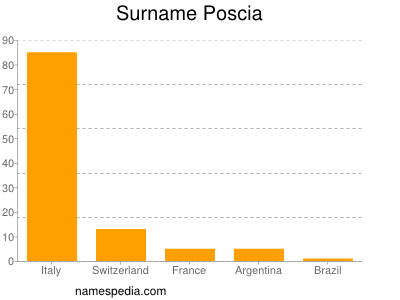Surname Poscia