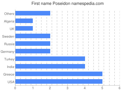 Given name Poseidon