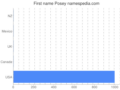 Given name Posey