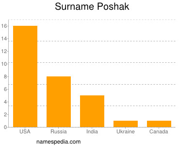 Surname Poshak