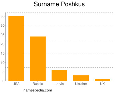 Surname Poshkus
