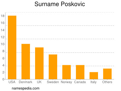 Surname Poskovic