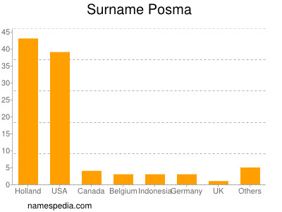 Surname Posma