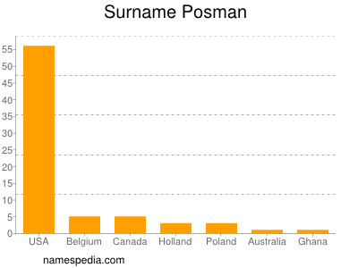 Surname Posman
