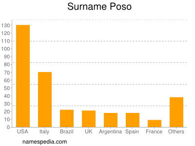 Surname Poso