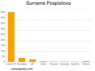 Surname Pospisilova