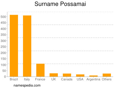 Surname Possamai