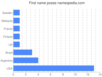 Given name Posse