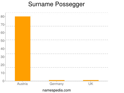 Surname Possegger