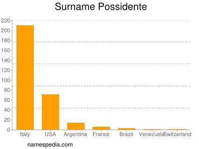 Surname Possidente