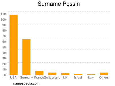 Surname Possin