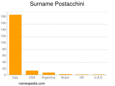 Surname Postacchini