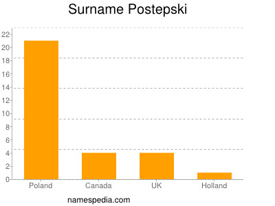 Surname Postepski