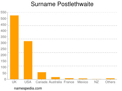 Surname Postlethwaite