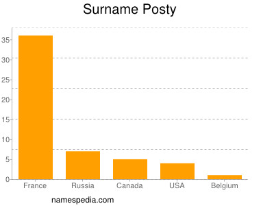 Surname Posty