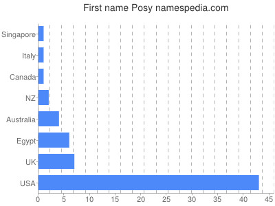 Given name Posy