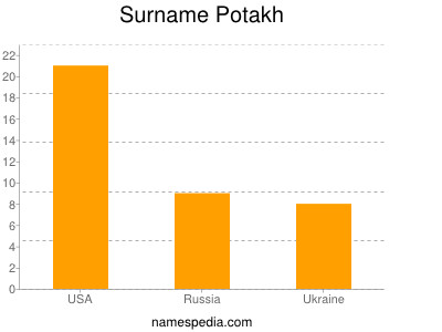 Surname Potakh