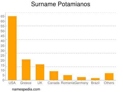 Surname Potamianos