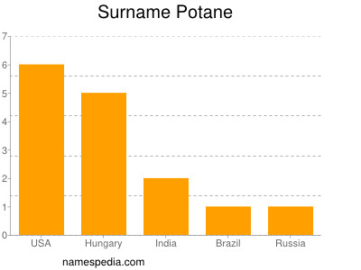Surname Potane