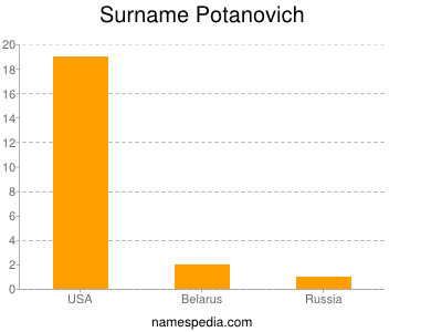 Surname Potanovich