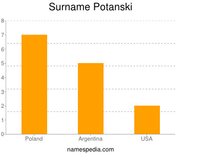 Surname Potanski