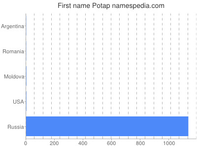 Given name Potap