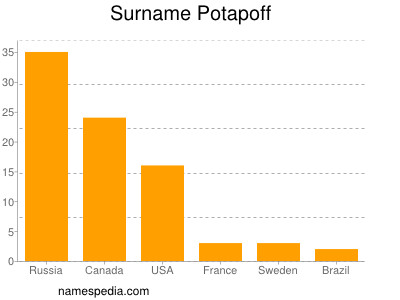 Surname Potapoff