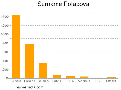 Surname Potapova