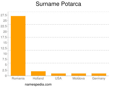 Surname Potarca