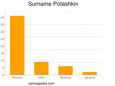 Surname Potashkin