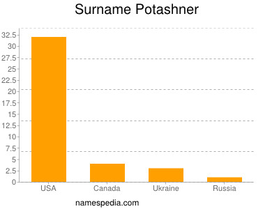 Surname Potashner