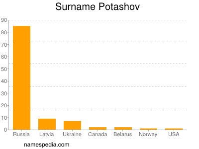 Surname Potashov