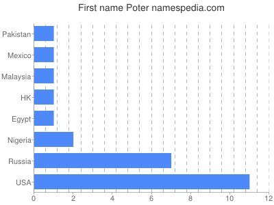 Given name Poter