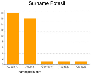 Surname Potesil