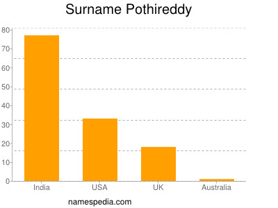 Surname Pothireddy