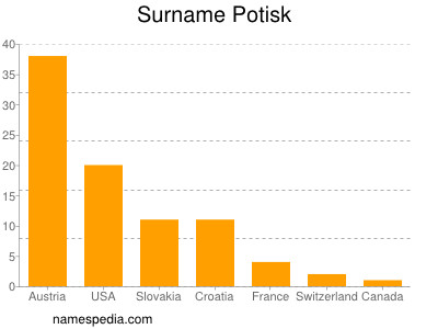 Surname Potisk