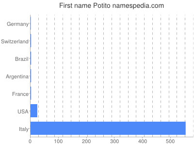Given name Potito