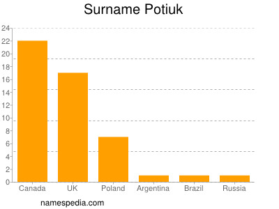 Surname Potiuk