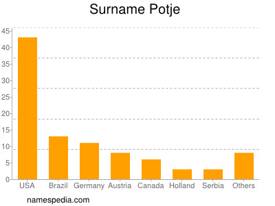 Surname Potje