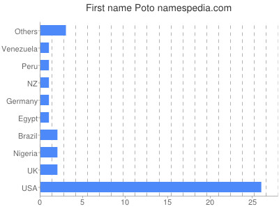 Given name Poto