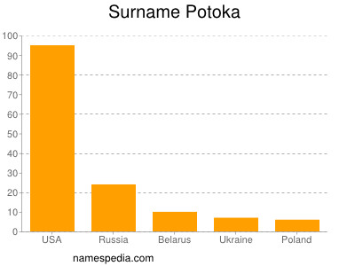 Surname Potoka