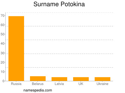 Surname Potokina