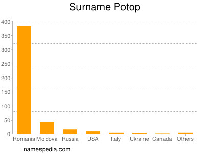 Surname Potop