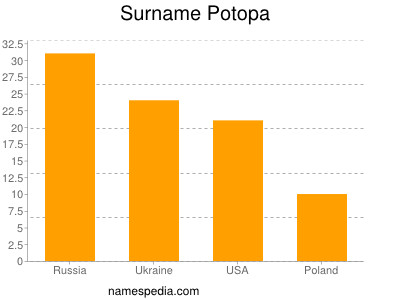 Surname Potopa