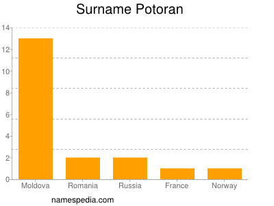 Surname Potoran